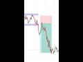 Sideways Market Breakout Trading #shorts