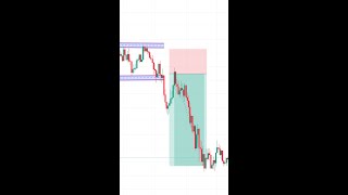 Sideways Market Breakout Trading #shorts