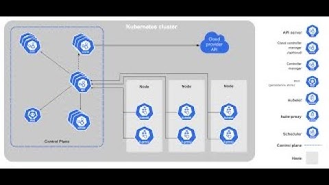 Kubernetes Components