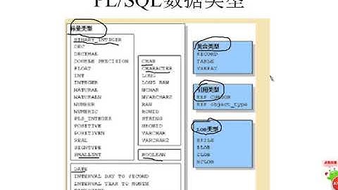 Java Web进阶-Oracle-50.PLSQL数据类型