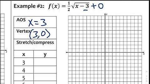 A2 9.4 graphing square root video notes