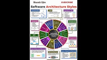 Software Architecture Style
