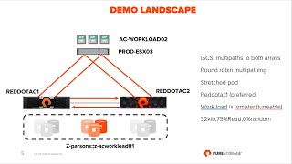 Active Cluster on VMware