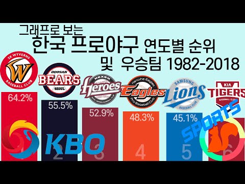 한국 프로 야구(KBO 리그) 역대 한국 시리즈 우승팀 및 연도별 팀 순위 (1982-2018)