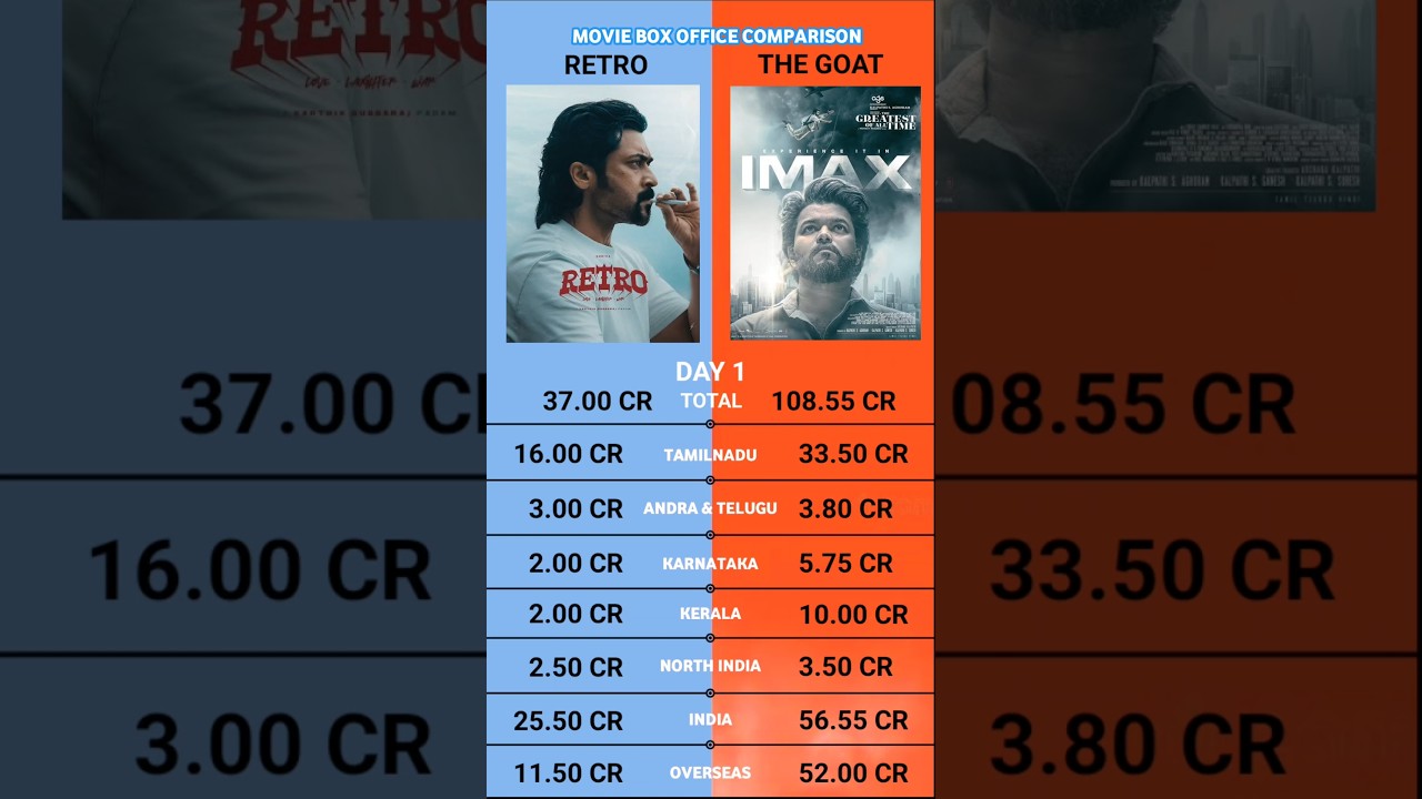 Retro vs The Goat Day 1 Worldwide Box Office Collection Official