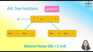 AVL Tree implementation using C | AVL Tree Code | rotations in AVL Tree | LL RR LR  RL rotation