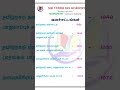 தமிழ்நாடு வனச் சட்டங்கள்.. 👆👆 #tnpscstudy 🎍🎍tnpsc gr1, 2,4..important topic.. 👆👆