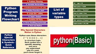 Python Programming Basics: Variables, Flowcharts, Indentation & Special Characters Explained