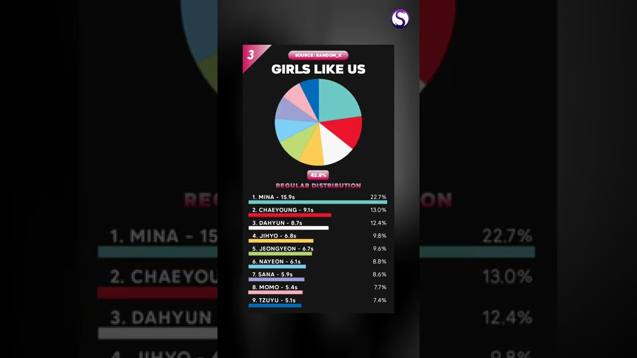 WORST to BEST TWICE Line Distribution in album FANCY YOU