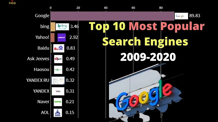 Top 10 Most Popular Search Engines  2009-2020