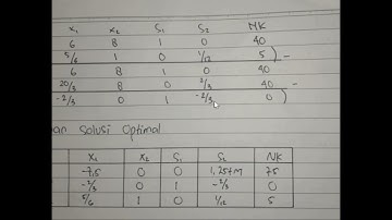 Linear programming (metode simplex) fungsi tujuan maksimum fungsi batasan "="