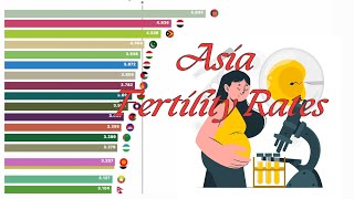 Asia Fertility Rates (History and Future)