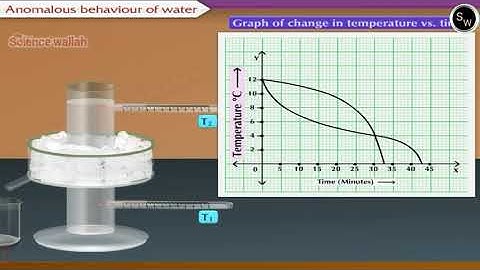 To study the anomalous behaviour of Water hope