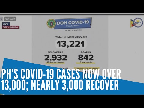 PH’s COVID-19 cases now over 13,000; nearly 3,000 recover