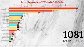 Asian Dynasties GDP 5000 (Top 25 Asian Countries & Empires by GDP PPP 1A.D-5000A.D)