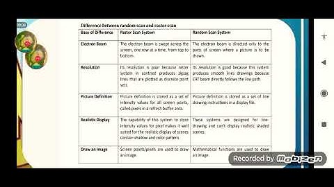 4# Computer Graphics (Difference between Raster scan and Random Scan)