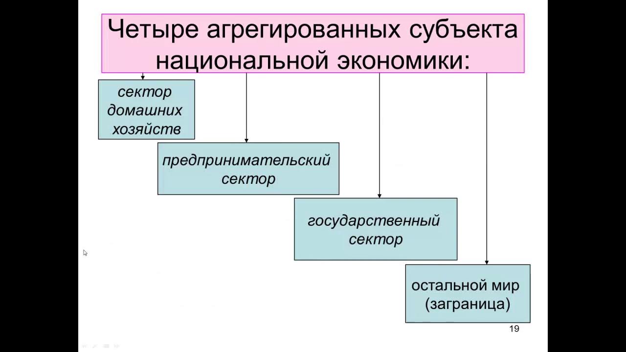 Субъектом национальных отношений является. Субъекты национальной экономики. Основные субъекты национальной экономики. Агрегированные макроэкономические субъекты. Агрегированные субъекты национальной экономики.