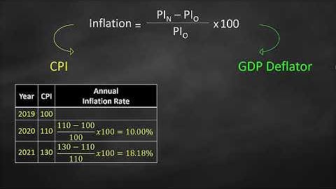 GDP Deflator vs Consumer Price Index