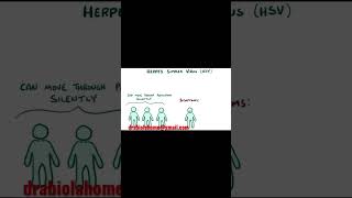 Herpes (oral and genital) symptoms, causes, diagnosis, pathology,treatment #herpesyl #herpagreens