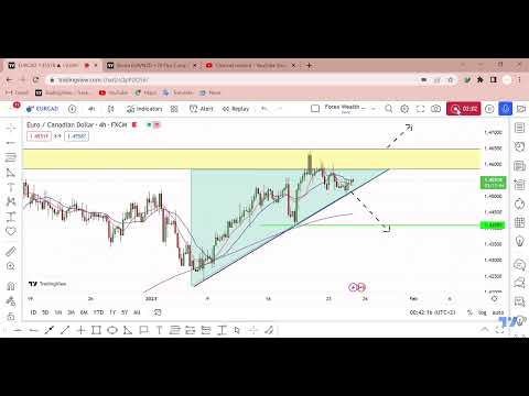 Rectangle Pattern In EUR/CAD With Tutorial On How To Trade Patterns