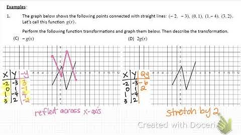 2.5 Day 2 - Function Transformations (part 2)