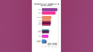 【9年間の推移発表】研究開発スコアランキングの変遷（2016年〜2025年）#bar_chart_race #matplotlib #python #大学ランキング#可視化 #偏差値