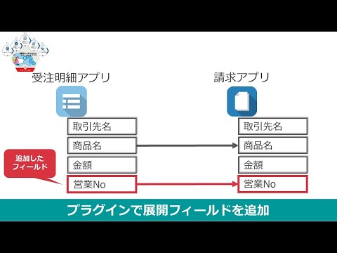kintone販売・請求管理「販売9＋」kintoneプラグイン＆アプリ～受注明細ー請求アプリ間で連携するフィールド指定のカスタマイズ～
