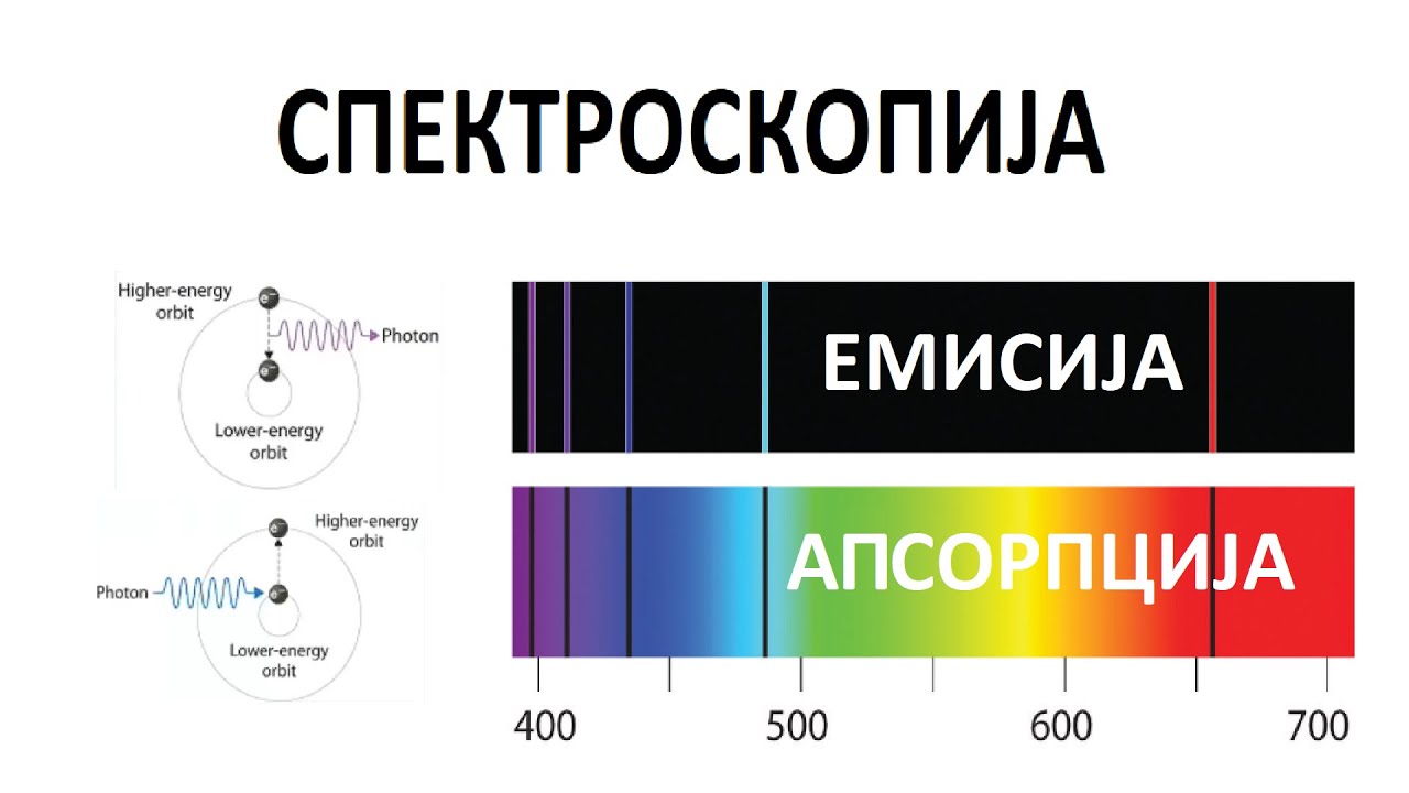 Спектроскопија | Инструментална и Аналитичка Хемија