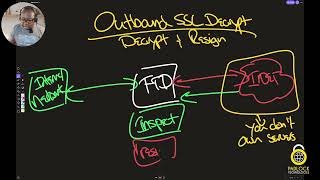 What is SSL Decryption?