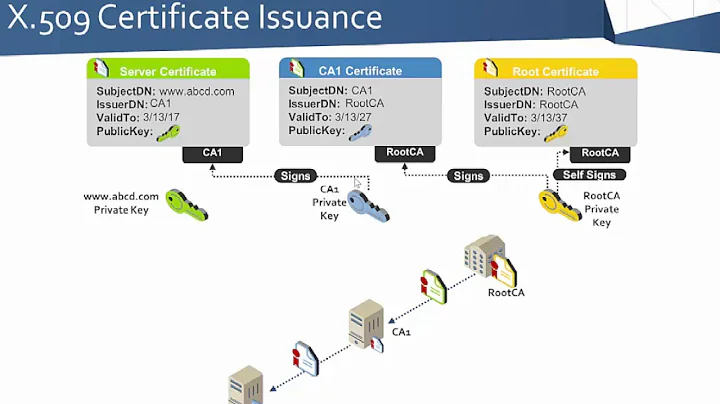 PKI Bootcamp - Basics of Certificate Issuance