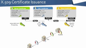 PKI Bootcamp - Basics of Certificate Issuance