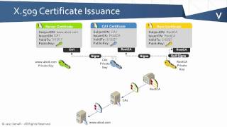 PKI Bootcamp  Basics of Certificate Issuance
