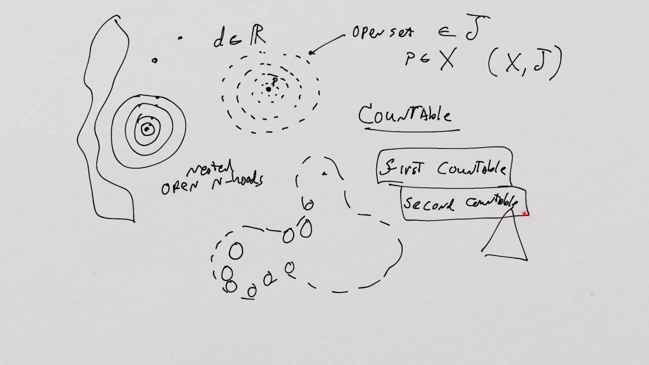 What is a Manifold? Lesson 4: Countability and Continuity