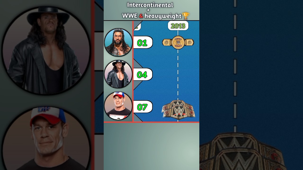 Roman reigns Vs Undertaker Vs John Cena | Championship Comparison 
