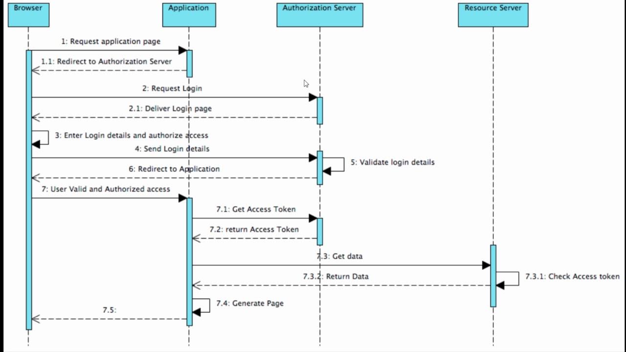 Oauth2 example. Oauth 2. Oauth flow. Oauth 2. Oauth 2.