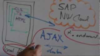 CORS - Cross Origin Resource Sharing in SAP NetWeaver Cloud
