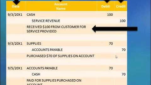 3 1 Introduction to Debits Credits Journal and Ledger