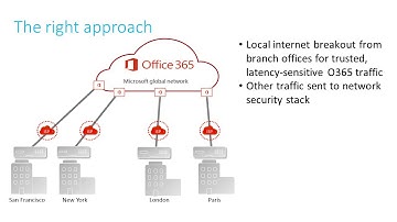 Citrix SD-WAN for Office 365 UX demo