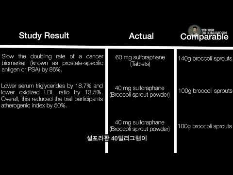 설포라판은 하루에 얼만큼 먹어야하나요? 하루에 최소4.4mg 브로콜리 새싹으로는 30~60mg