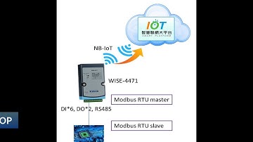 Tutorial: WISE4471 push data to Chunghwa IOT Smart Platform