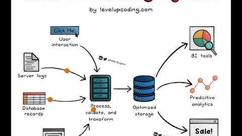 Data Processing System | How data is processing | Visual Representation of Data Processing