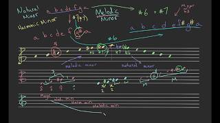 Melodic Minor | StevenJacks.com
