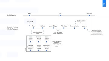 Uleska in Action: Securing a project in less than 4 minutes