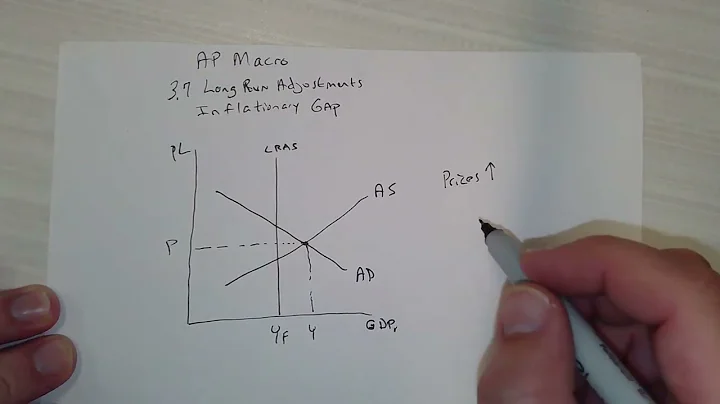3.7 AP Macro Inflationary Gap and Long Run self adjustment AD/AS graph
