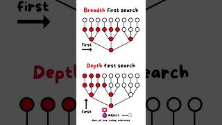 Breadth and depth first search