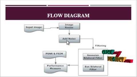 Fast and Provably Accurate Bilateral Filtering | Final Year Projects 2016 - 2017