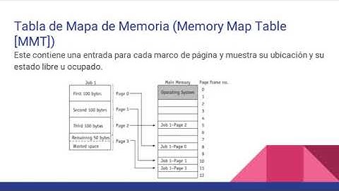 Sistemas Operativos - AA0203 - Asignación de Memoria Paginada