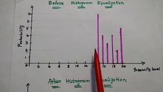 DIP - 02 - Problem in Histogram Equalization - Digital Image Processing