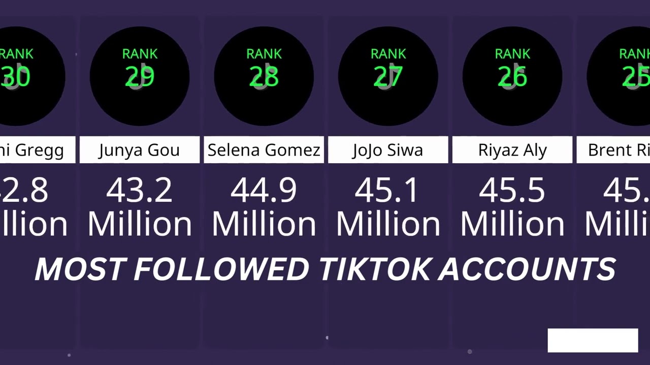 MOST followed TIKTOK accounts comparison(Top TIKTOKERS comparison )