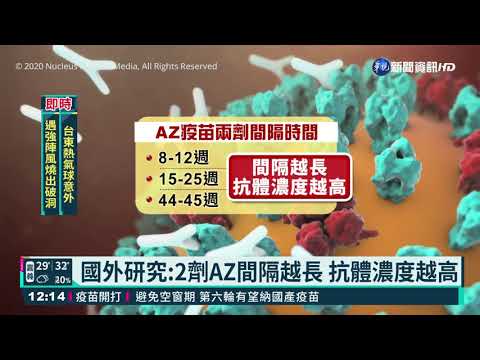 國外研究:2劑AZ間隔越長 抗體濃度越高｜華視新聞 20210811